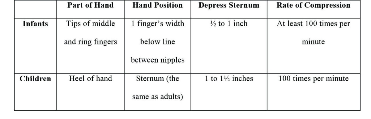 Alternate Compressions and Rescue Breathing at the Proper Ratio: